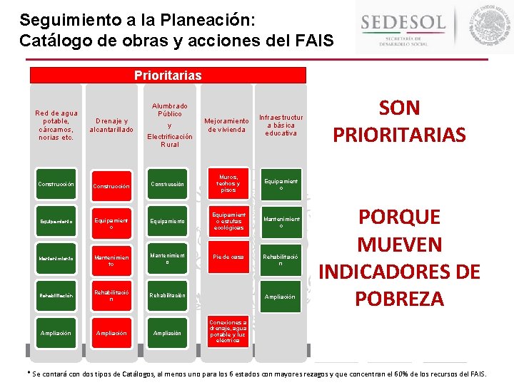 Seguimiento a la Planeación: Catálogo de obras y acciones del FAIS No prioritarias Prioritarias Seguimiento a la Planeación: Catálogo de obras y acciones del FAIS No prioritarias Prioritarias