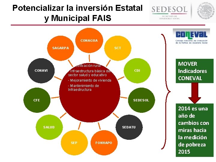 Potencializar la inversión Estatal y Municipal FAIS CONAGUA CONAVI FAIS SCT SAGARPA- Agua Potable Potencializar la inversión Estatal y Municipal FAIS CONAGUA CONAVI FAIS SCT SAGARPA- Agua Potable