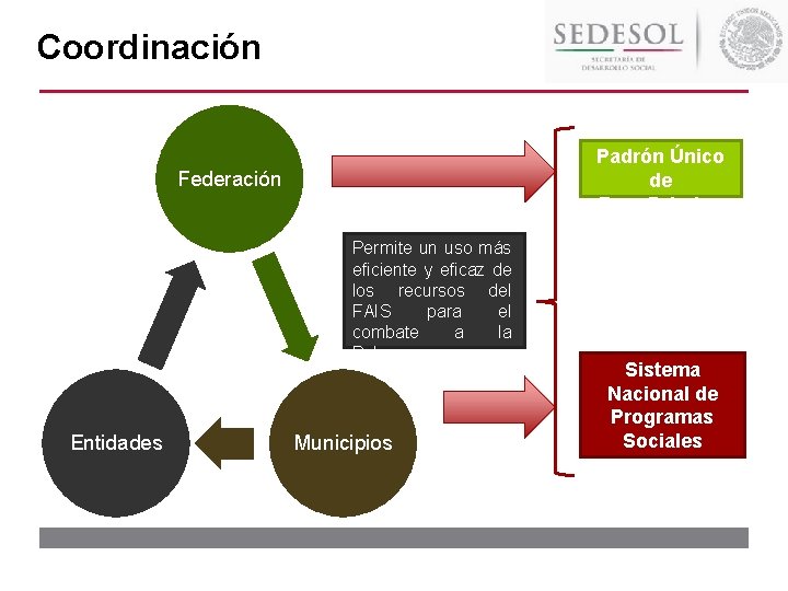 Coordinación Padrón Único de Beneficiarios Federación Permite un uso más eficiente y eficaz de Coordinación Padrón Único de Beneficiarios Federación Permite un uso más eficiente y eficaz de
