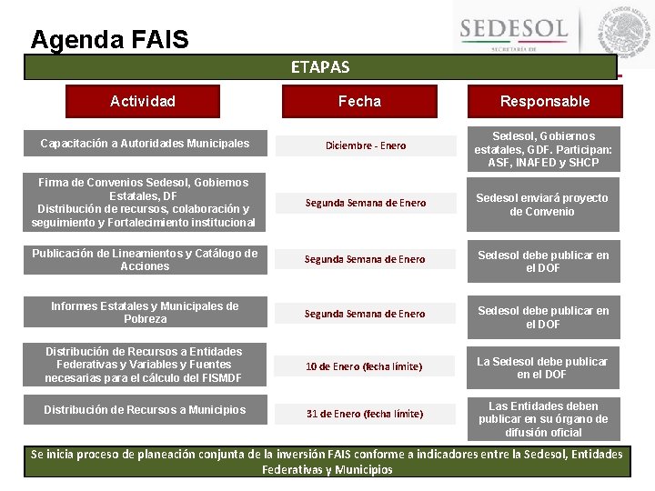 Agenda FAIS ETAPAS Actividad Fecha Responsable Capacitación a Autoridades Municipales Diciembre - Enero Sedesol, Agenda FAIS ETAPAS Actividad Fecha Responsable Capacitación a Autoridades Municipales Diciembre - Enero Sedesol,