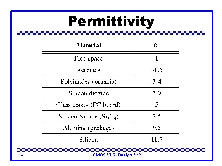 Permittivity 14 CMOS VLSI Design 4 th Ed. 