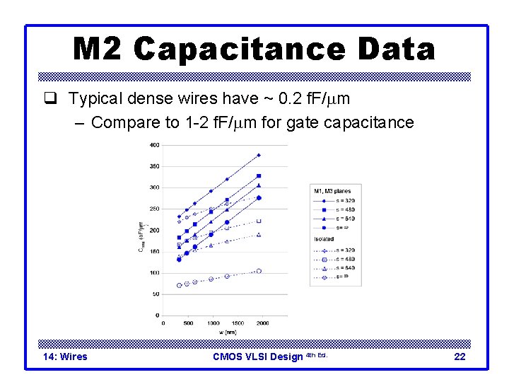 M 2 Capacitance Data q Typical dense wires have ~ 0. 2 f. F/mm