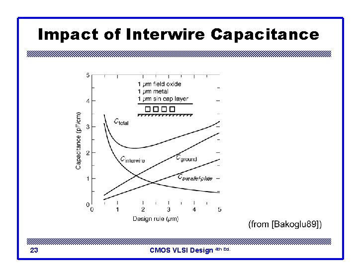 Impact of Interwire Capacitance 23 CMOS VLSI Design 4 th Ed. 