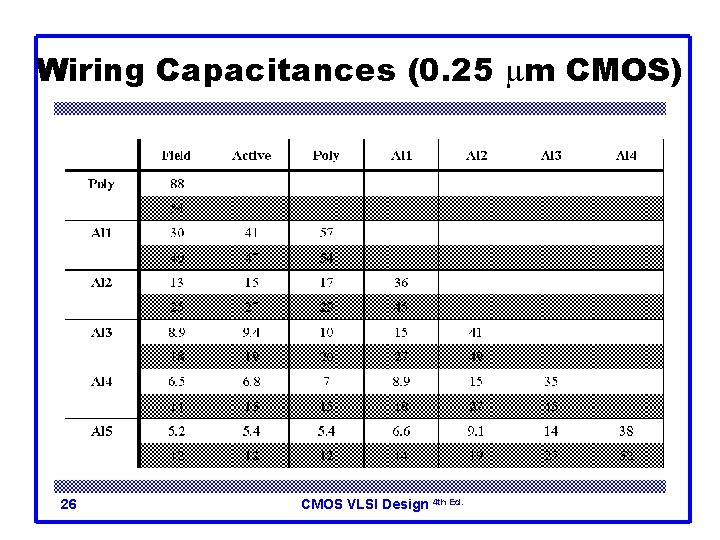 Wiring Capacitances (0. 25 mm CMOS) 26 CMOS VLSI Design 4 th Ed. 