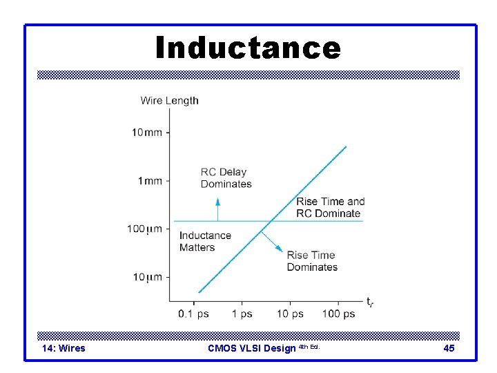 Inductance 14: Wires CMOS VLSI Design 4 th Ed. 45 