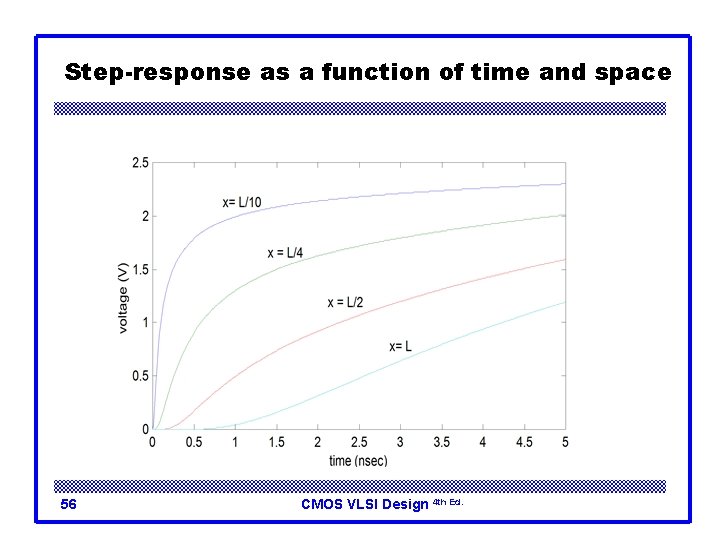 Step-response as a function of time and space 56 CMOS VLSI Design 4 th