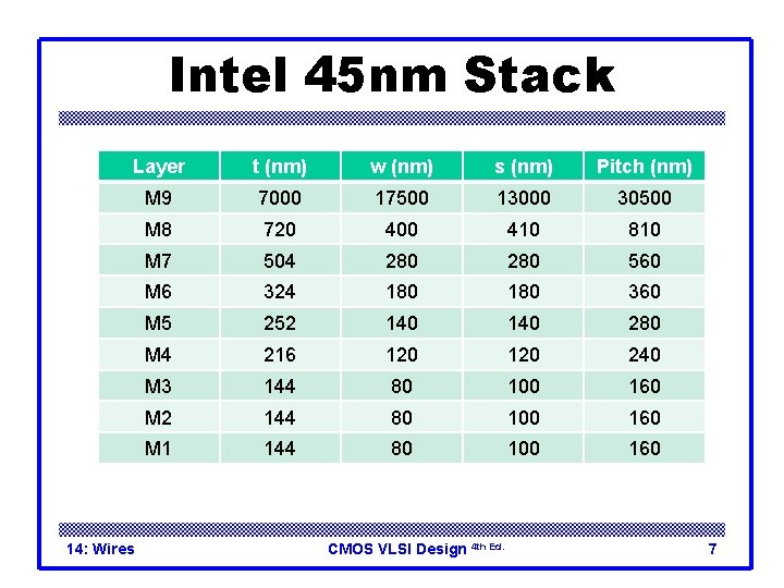 Intel 45 nm Stack Layer t (nm) w (nm) s (nm) Pitch (nm) M