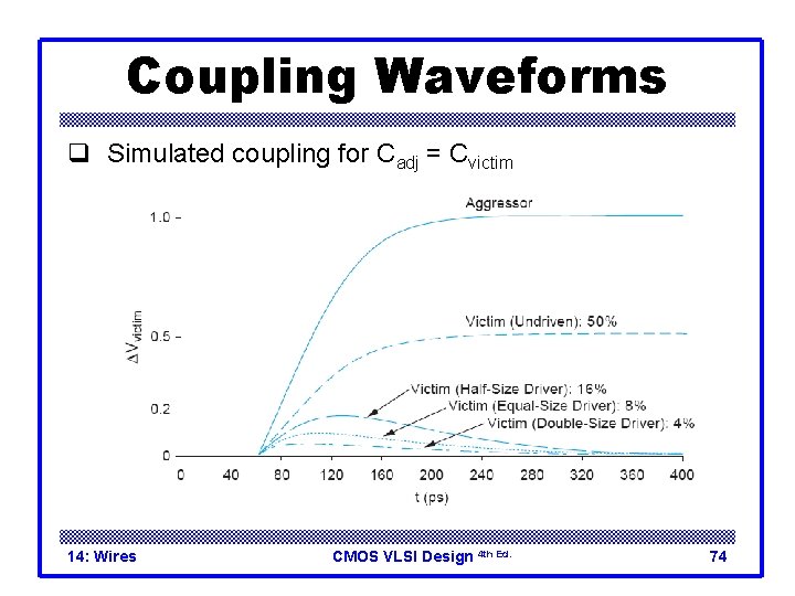 Coupling Waveforms q Simulated coupling for Cadj = Cvictim 14: Wires CMOS VLSI Design