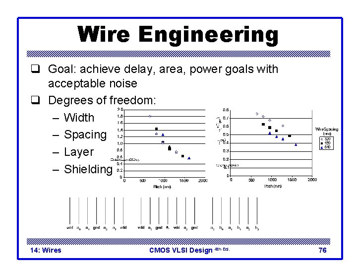 Wire Engineering q Goal: achieve delay, area, power goals with acceptable noise q Degrees