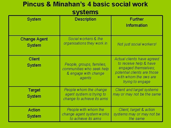 Pincus & Minahan’s 4 basic social work systems System Description Change Agent System Social