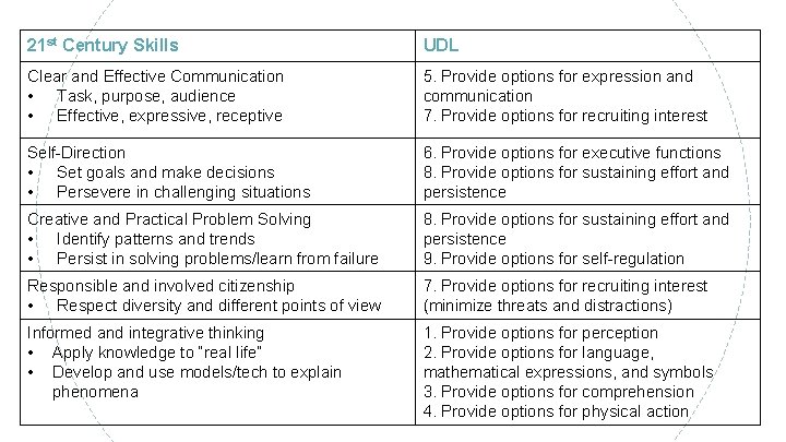 21 st Century Skills UDL Clear and Effective Communication • Task, purpose, audience •