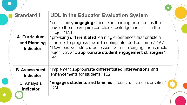 Standard I A. Curriculum and Planning Indicator B. Assessment Indicator C. Analysis Indicator UDL