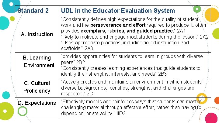 Standard 2 A. Instruction UDL in the Educator Evaluation System “Consistently defines high expectations