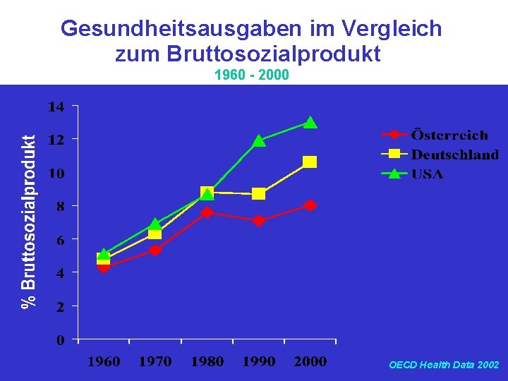 Gesundheitsausgaben im Vergleich zum Bruttosozialprodukt 1960 - 2000 OECD Health Data 2002 