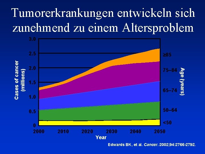 Tumorerkrankungen entwickeln sich zunehmend zu einem Altersproblem 2. 5 85 2. 0 75– 84