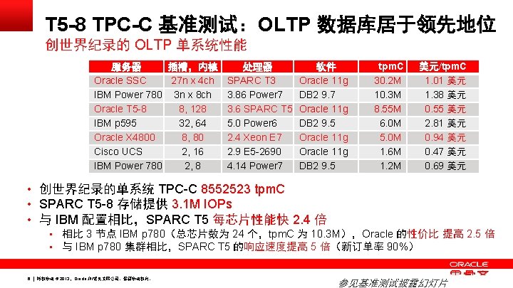 T 5 -8 TPC-C 基准测试:OLTP 数据库居于领先地位 创世界纪录的 OLTP 单系统性能 服务器 插槽,内核 处理器 Oracle SSC T 5 -8 TPC-C 基准测试:OLTP 数据库居于领先地位 创世界纪录的 OLTP 单系统性能 服务器 插槽,内核 处理器 Oracle SSC