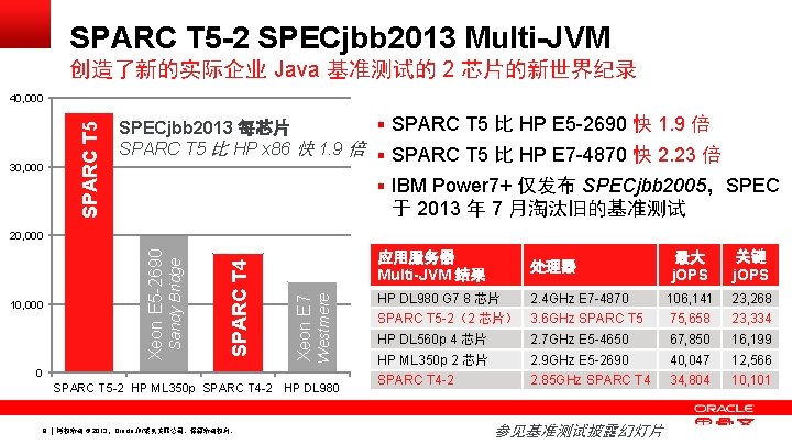 SPARC T 5 -2 SPECjbb 2013 Multi-JVM 创造了新的实际企业 Java 基准测试的 2 芯片的新世界纪录 SPARC T SPARC T 5 -2 SPECjbb 2013 Multi-JVM 创造了新的实际企业 Java 基准测试的 2 芯片的新世界纪录 SPARC T