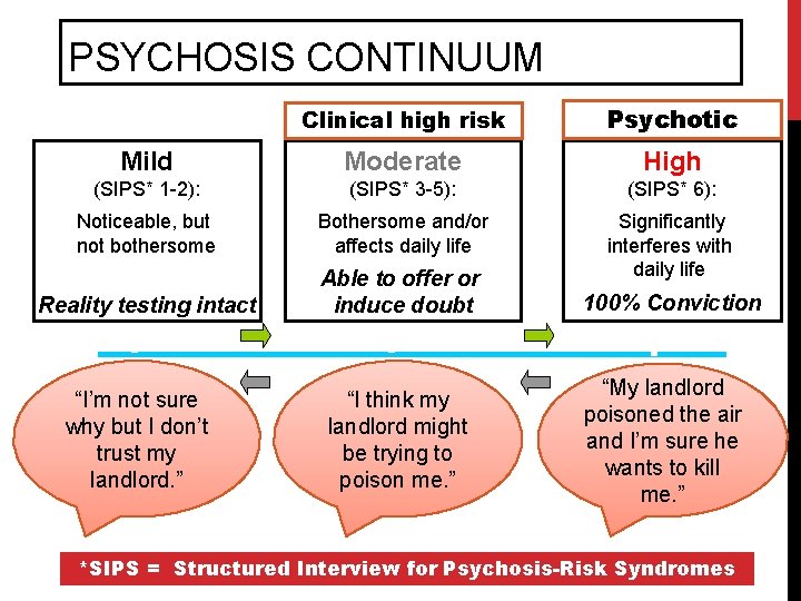 PSYCHOSIS CONTINUUM Clinical high risk Psychotic Mild Moderate High (SIPS* 1 -2): (SIPS* 3