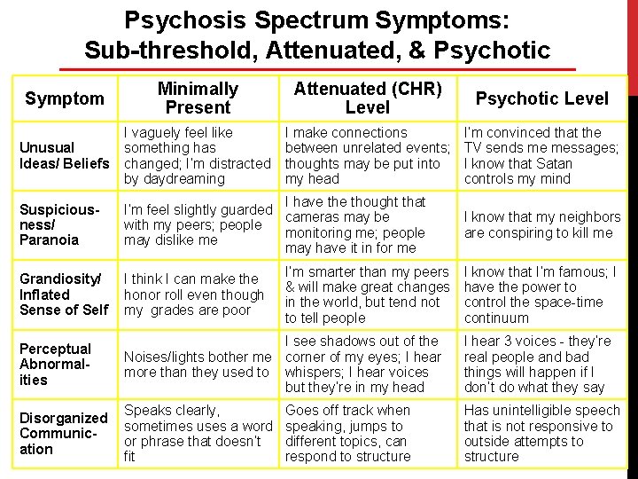 Psychosis Spectrum Symptoms: Sub-threshold, Attenuated, & Psychotic Symptom Minimally Present Attenuated (CHR) Level Psychotic