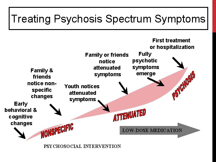 Treating Psychosis Spectrum Symptoms Family & friends notice nonspecific changes Early behavioral & cognitive