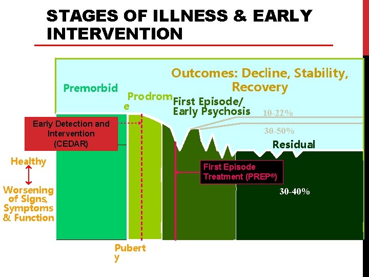 STAGES OF ILLNESS & EARLY INTERVENTION Premorbid Outcomes: Decline, Stability, Recovery Prodrom First Episode/
