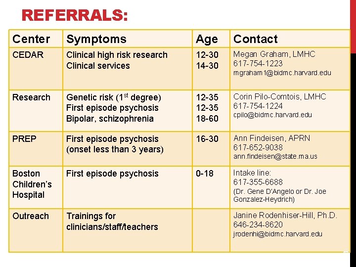 REFERRALS: Center Symptoms Age Contact CEDAR Clinical high risk research Clinical services 12 -30