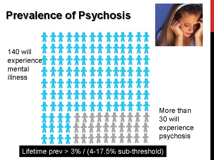 Prevalence of Psychosis Of 1000 College students 140 will experience mental illness More than