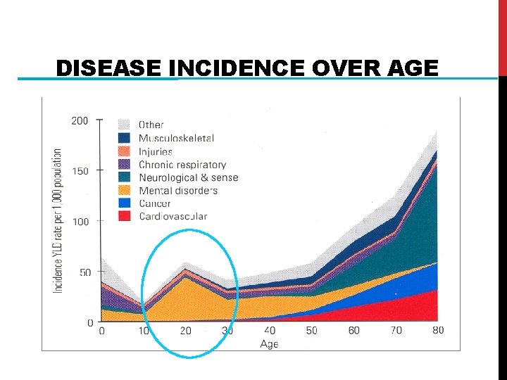 DISEASE INCIDENCE OVER AGE 