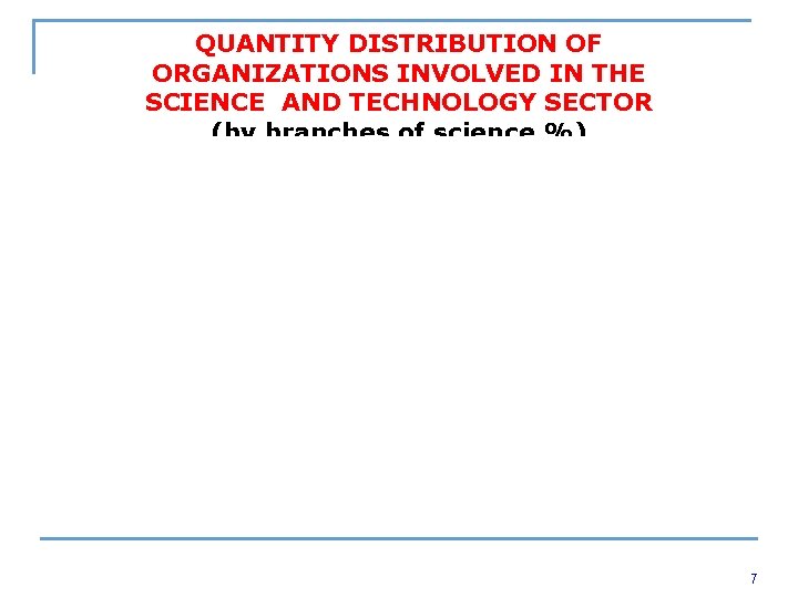 QUANTITY DISTRIBUTION OF ORGANIZATIONS INVOLVED IN THE SCIENCE AND TECHNOLOGY SECTOR (by branches of