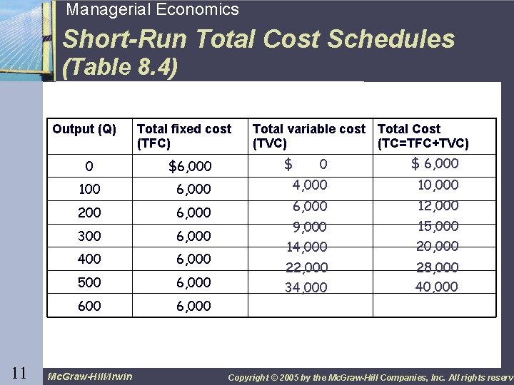 11 Managerial Economics Short-Run Total Cost Schedules (Table 8. 4) Output (Q) 11 Total