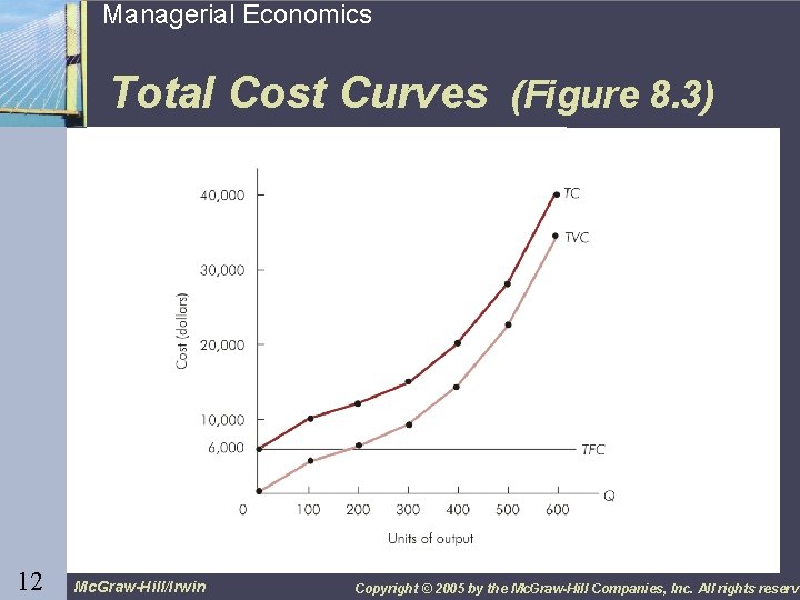 12 Managerial Economics Total Cost Curves (Figure 8. 3) 12 Mc. Graw-Hill/Irwin Copyright ©