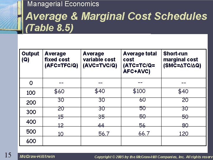 15 Managerial Economics Average & Marginal Cost Schedules (Table 8. 5) Output (Q) Average