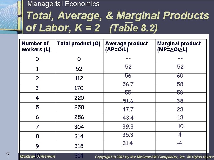 7 Managerial Economics Total, Average, & Marginal Products of Labor, K = 2 (Table