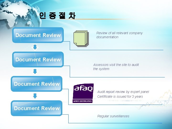 인증절차 Document Review of all relevant company documentation Document Review Assessors visit the site