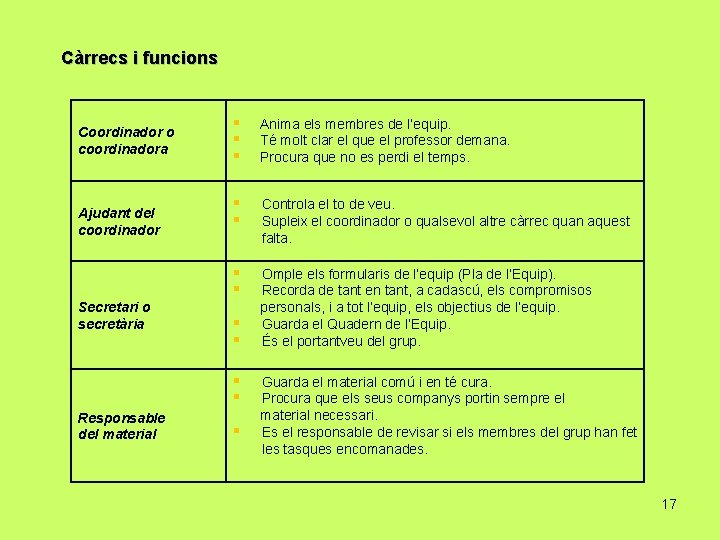 Càrrecs i funcions Coordinador o coordinadora Ajudant del coordinador Secretari o secretària § §