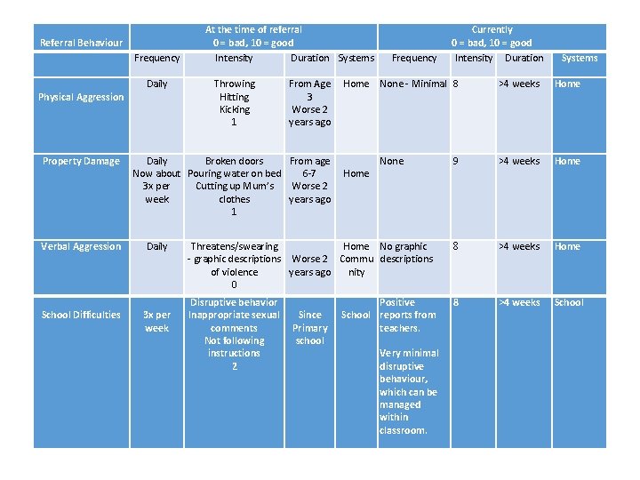 Referral Behaviour Frequency At the time of referral 0 = bad, 10 = good