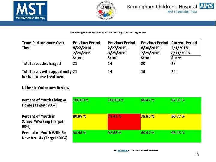 MST Birmingham Team ultimate outcomes since August 2014 to August 2016 Team Performance Over