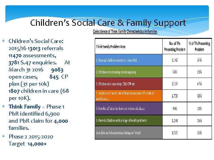 Children’s Social Care & Family Support Children’s Social Care: 2015/16 13013 referrals 11470 assessments,