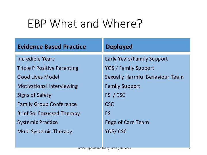 EBP What and Where? Evidence Based Practice Deployed Incredible Years Early Years/Family Support Triple