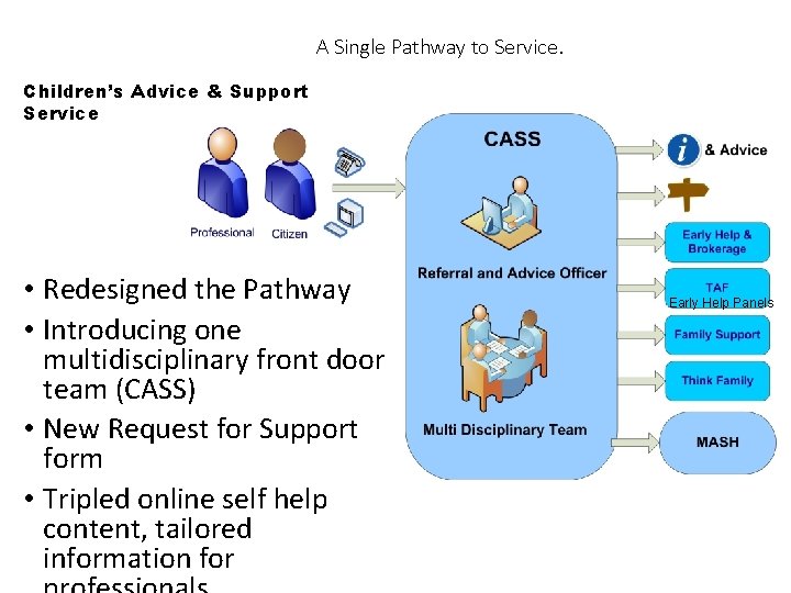 A Single Pathway to Service. Children’s Advice & Support Service • Redesigned the Pathway