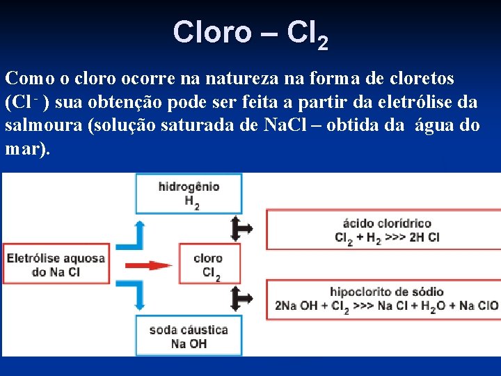 Cloro – Cl 2 Como o cloro ocorre na natureza na forma de cloretos