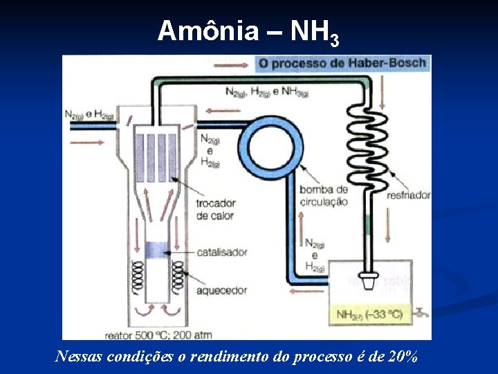 Amônia – NH 3 Nessas condições o rendimento do processo é de 20% 