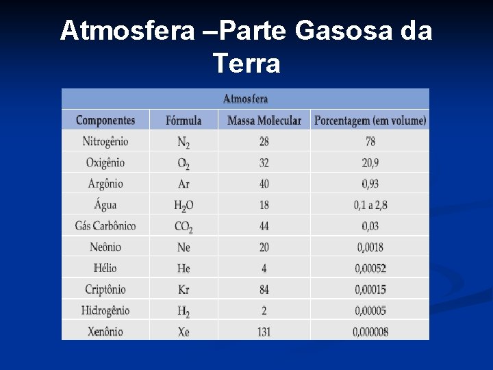 Atmosfera –Parte Gasosa da Terra 