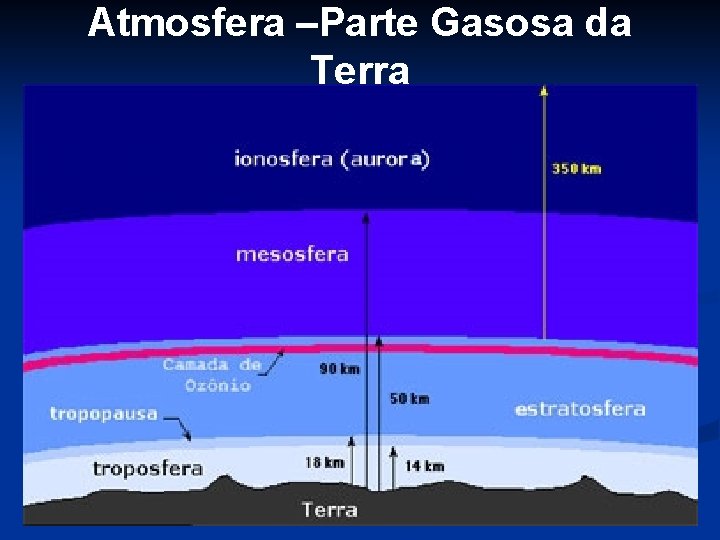 Atmosfera –Parte Gasosa da Terra 