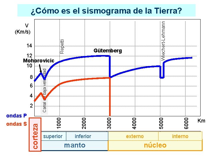 Wiechert-Lehmann ¿Cómo es el sismograma de la Tierra? 14 superior inferior manto externo núcleo