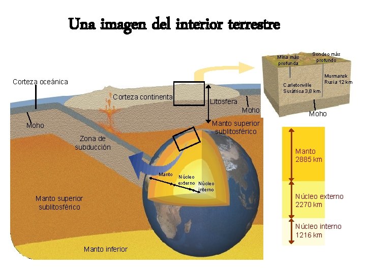 Una imagen del interior terrestre Mina más profunda Corteza oceánica Corteza continental Carletonville Suráfrica