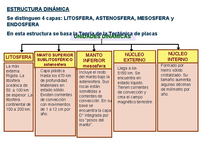 ESTRUCTURA DINÁMICA Se distinguen 4 capas: LITOSFERA, ASTENOSFERA, MESOSFERA y ENDOSFERA En esta estructura