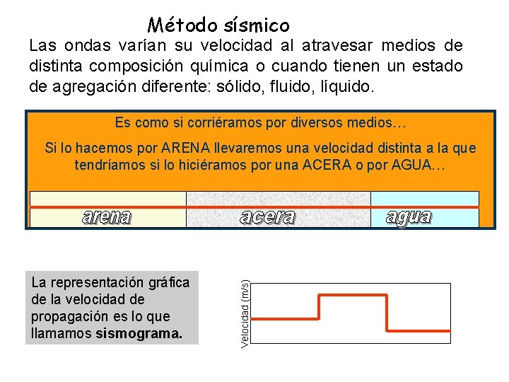 Método sísmico Las ondas varían su velocidad al atravesar medios de distinta composición química