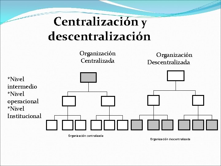 Centralización y descentralización Organización Centralizada Organización Descentralizada *Nivel intermedio *Nivel operacional *Nivel Institucional Organización