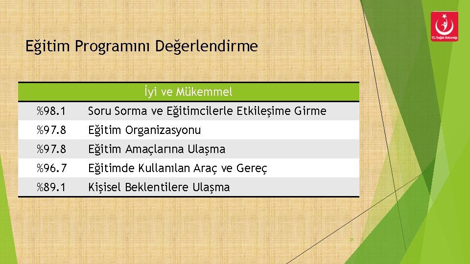 Eğitim Programını Değerlendirme İyi ve Mükemmel %98. 1 Soru Sorma ve Eğitimcilerle Etkileşime Girme